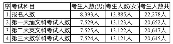 克伦邦今年参加大学入学考试的学生不到6千人