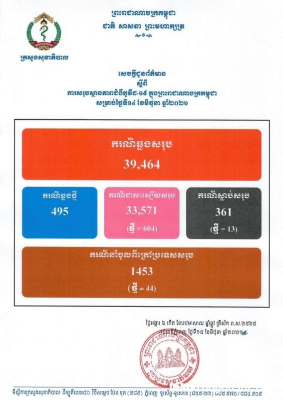 柬埔寨两周以来新冠死亡人数超140人，境外输入近520例！