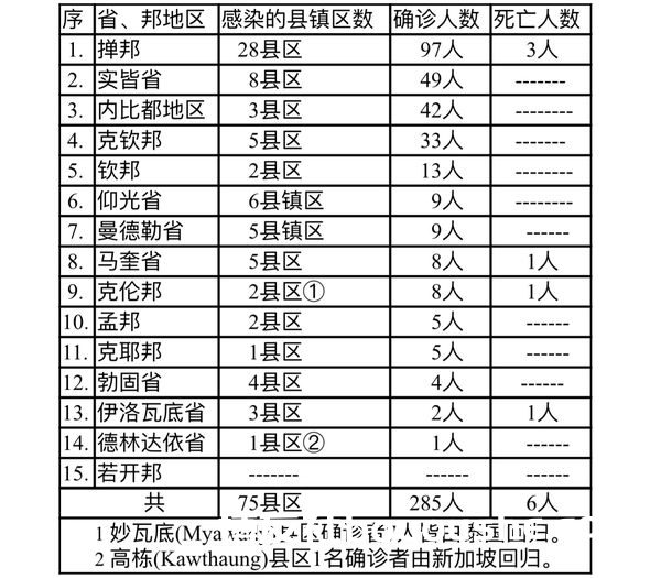 缅甸疫情蔓延情况：12月6日确诊人数231人死亡人数5人