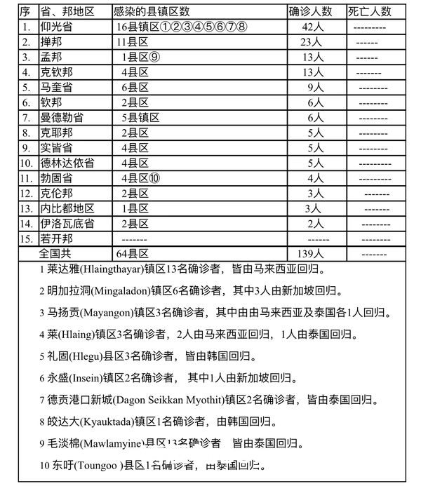 缅甸疫情蔓延情况：4月1日确诊人数87人死亡人数1人