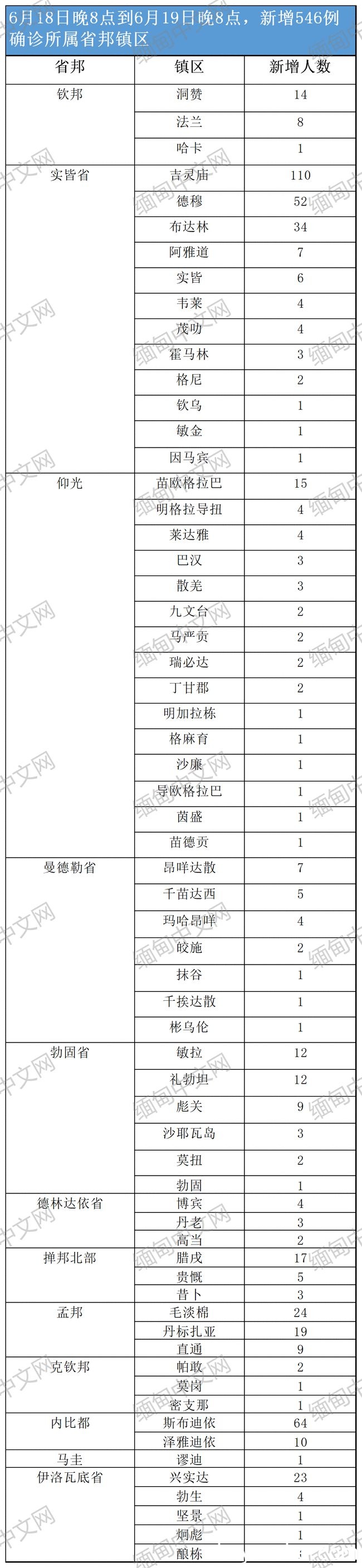 +407例；缅甸木姐、南坎、果敢、腊戌接连出现确诊；吉灵庙变异病毒肆虐，每天约有8名确诊者身亡