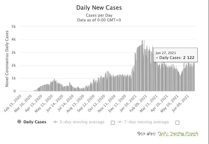 阿联酋疫情（6.28）｜新增2122例，阿联酋约1/3的新冠病例属于Delta变种