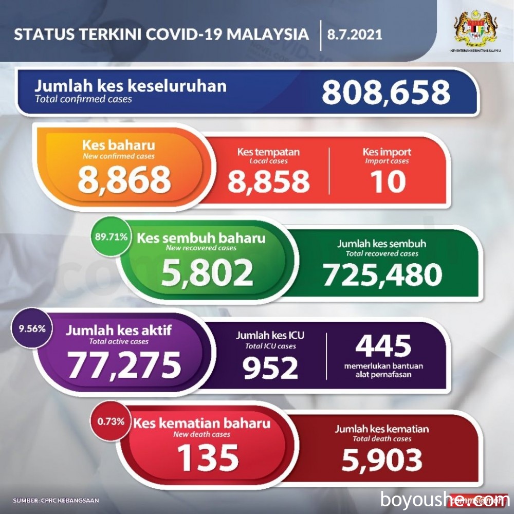 马来西亚疫情：135宗死亡创新高，5802人康复