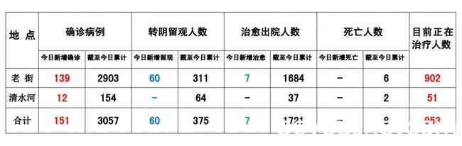 缅甸+4964；腊戌+20；木姐+37；果敢+151；大其力+59；克钦独立军总部拉咱实施居家政策