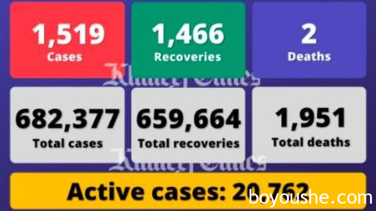 阿联酋疫情(8.2)｜新增1519例，900名儿童参与国药儿童疫苗的研究