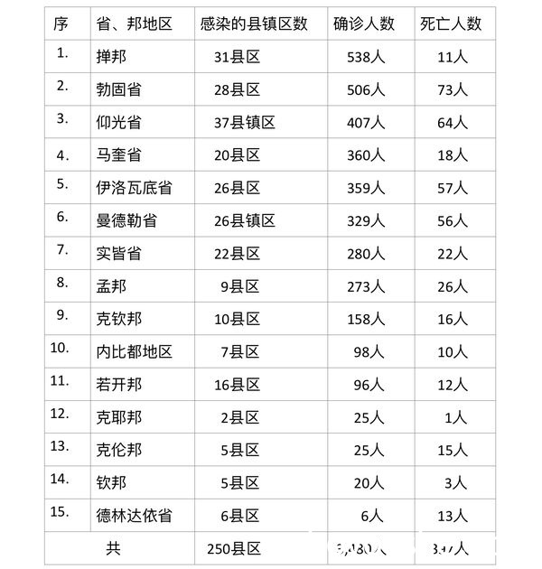 缅甸疫情蔓延情况，8月2日确诊人数3689人死亡人数330人