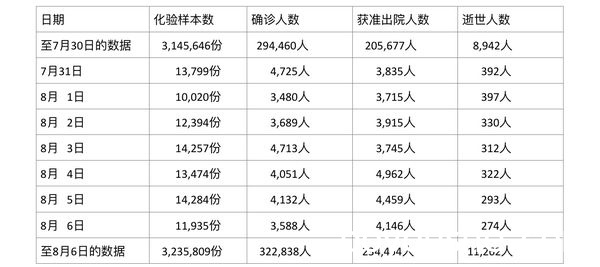 缅甸疫情蔓延情况：8月6日确诊人数3586人死亡人数274人