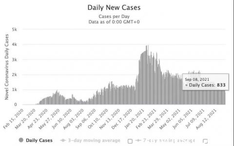 阿联酋疫情（9.9）｜新增833例，随着疫情复苏情况加快，科技工作岗位有所增加