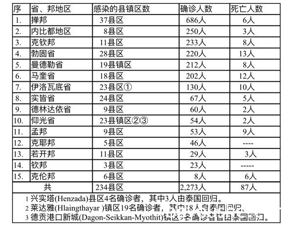 缅甸疫情蔓延情况：9月14日确诊人数2421人死亡人数76人