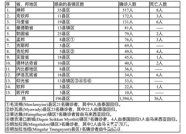 缅甸疫情蔓延情况：10月8日确诊人数1466人死亡人数34人