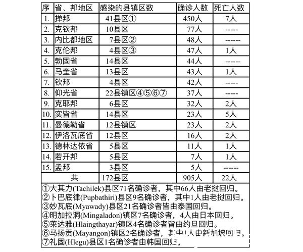 缅甸疫情蔓延情况：10月31日确诊人数752人死亡人数33人