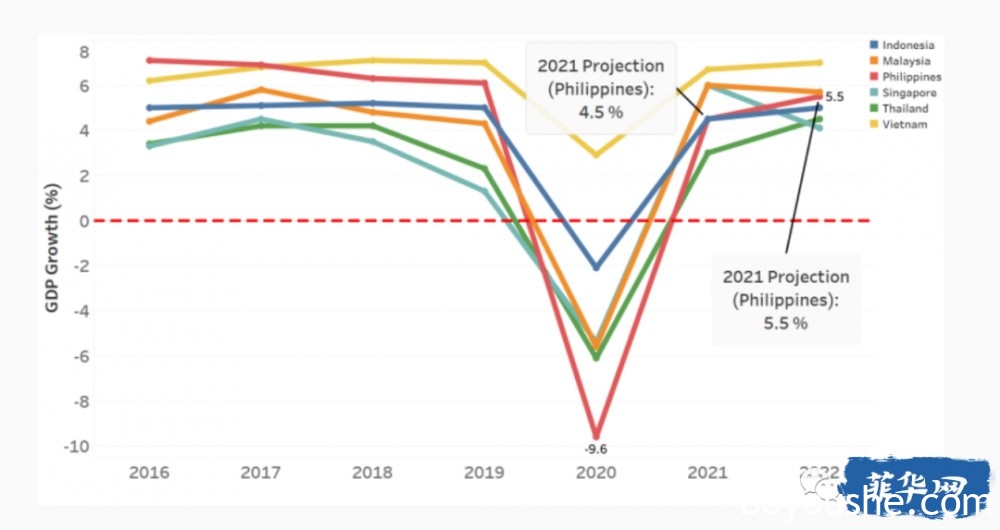 菲律宾经济增长预计2022年领跑东盟