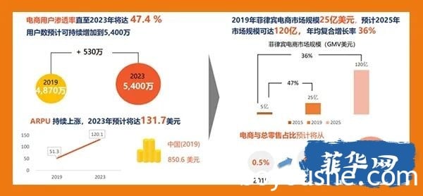 Shopee跨境电商在菲律宾市场前景怎么样，值得做吗？