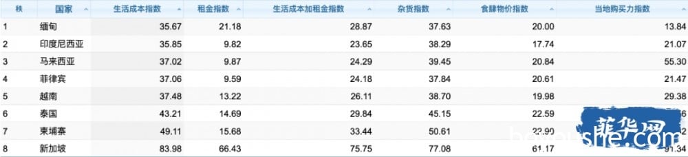 华人在菲律宾生活的幸福度到底怎么样？没有比较就没有伤害......