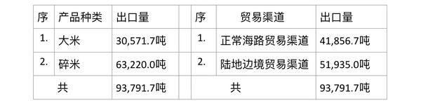 今年9月份缅甸出口大米碎米9万多吨