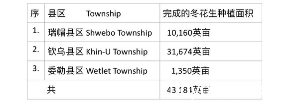 实皆省两地区的冬作物种植情况