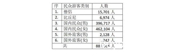 1月份内前来瞻仰朝拜仰光大金塔的国内外游客共有88万多人"