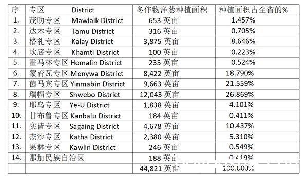 实皆省作为冬作物种植的洋葱已全部完成采收工作