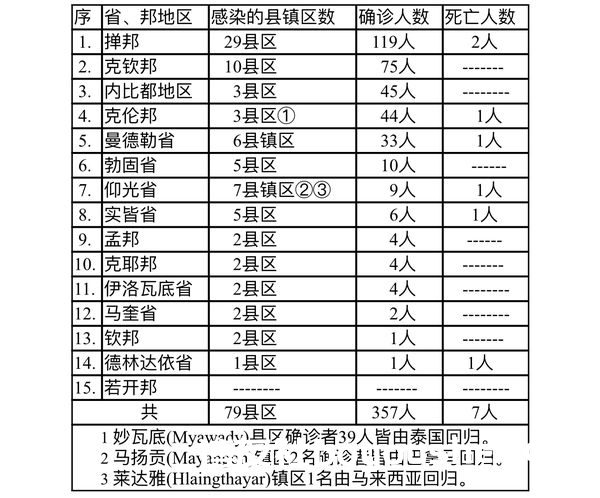 缅甸疫情蔓延情况：12月12日确诊人数280人死亡人数6人