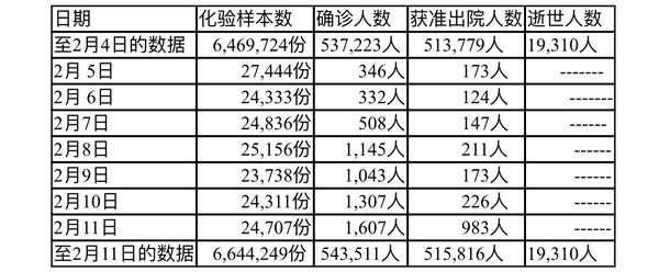 缅甸疫情蔓延情况：2月11日确诊人数1607人无死亡人数