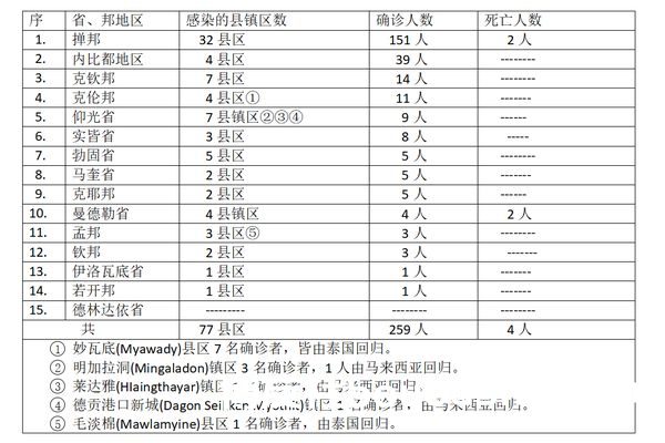 缅甸疫情蔓延情况：12月22日确诊人数199人死亡人数5人