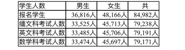 勃固省今年大学入学考试考生人数接近3万人