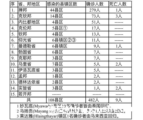 缅甸疫情蔓延情况：11月26日确诊人数493人死亡人数9人