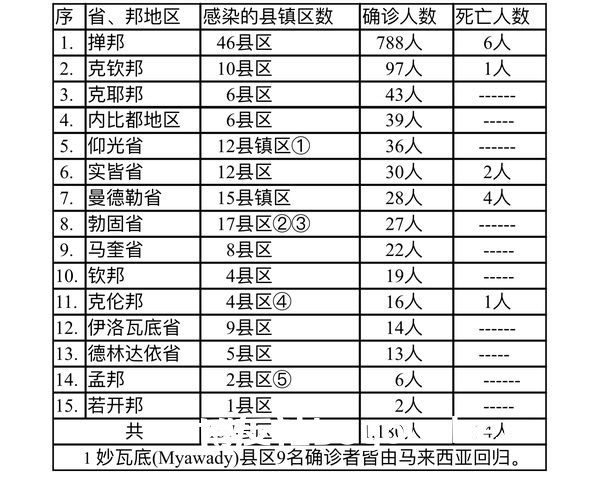 缅甸疫情蔓延情况：11月11日确诊人数954人死亡人数13人