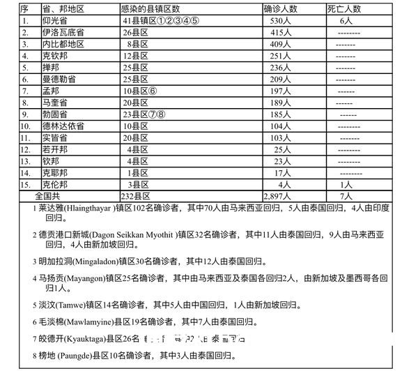 缅甸疫情蔓延情况：2月22日确诊人数3563人死亡人数6人