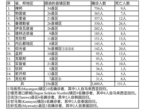 缅甸疫情蔓延情况：8月22日确诊人数2173人死亡人数138人