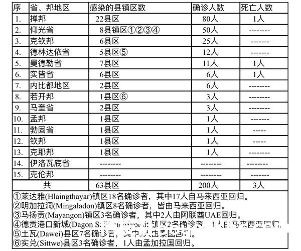 缅甸疫情蔓延情况：12月28日确诊人数187人死亡人数3人