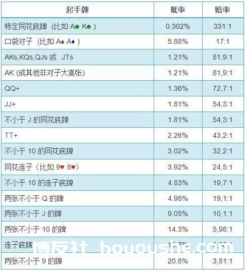 特定起手牌概率