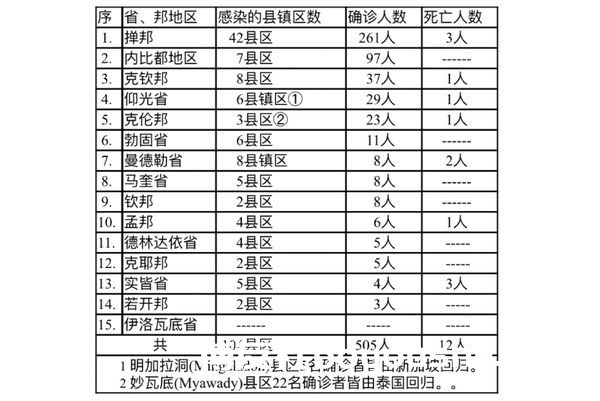 缅甸疫情蔓延情况：11月28日确诊人数350人死亡人数9人