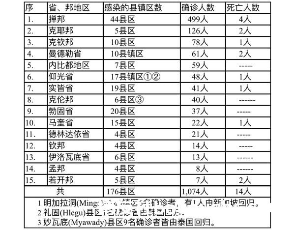 缅甸疫情蔓延情况：11月3日确诊人数955人死亡人数16人