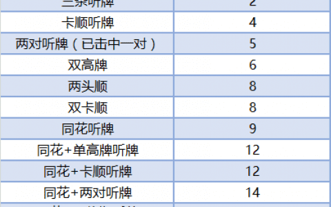 扑克基础数学系列-补牌